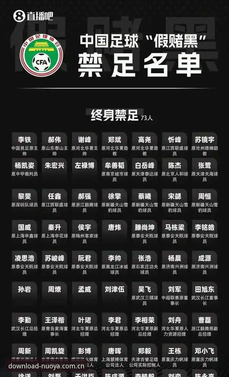 中国足协第三批禁足名单最新动态：65人受罚，终身禁足17人